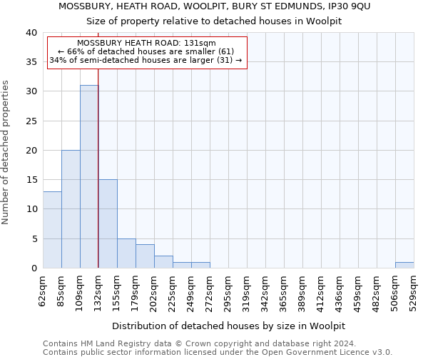 MOSSBURY, HEATH ROAD, WOOLPIT, BURY ST EDMUNDS, IP30 9QU: Size of property relative to detached houses in Woolpit