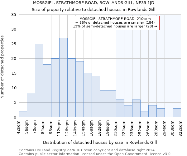 MOSSGIEL, STRATHMORE ROAD, ROWLANDS GILL, NE39 1JD: Size of property relative to detached houses in Rowlands Gill