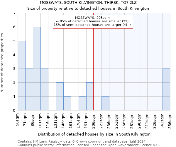 MOSSWAYS, SOUTH KILVINGTON, THIRSK, YO7 2LZ: Size of property relative to detached houses in South Kilvington