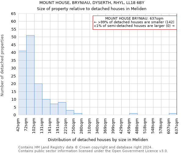 MOUNT HOUSE, BRYNIAU, DYSERTH, RHYL, LL18 6BY: Size of property relative to detached houses in Meliden