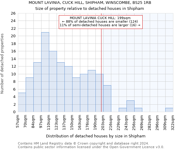 MOUNT LAVINIA, CUCK HILL, SHIPHAM, WINSCOMBE, BS25 1RB: Size of property relative to detached houses in Shipham