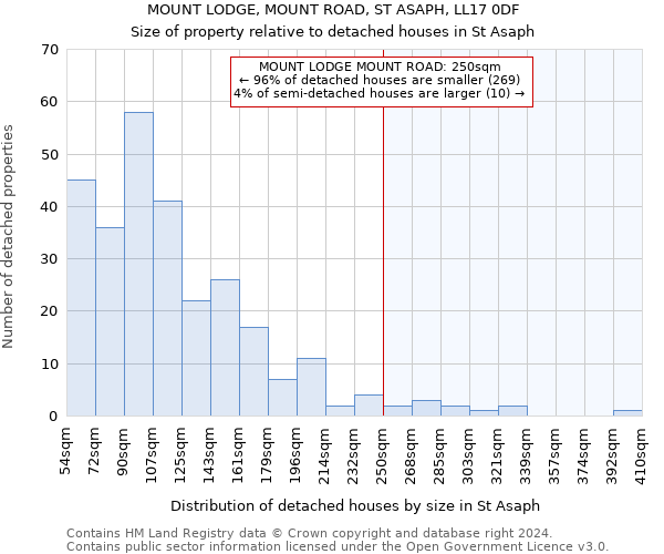 MOUNT LODGE, MOUNT ROAD, ST ASAPH, LL17 0DF: Size of property relative to detached houses in St Asaph