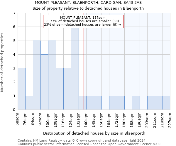 MOUNT PLEASANT, BLAENPORTH, CARDIGAN, SA43 2AS: Size of property relative to detached houses in Blaenporth