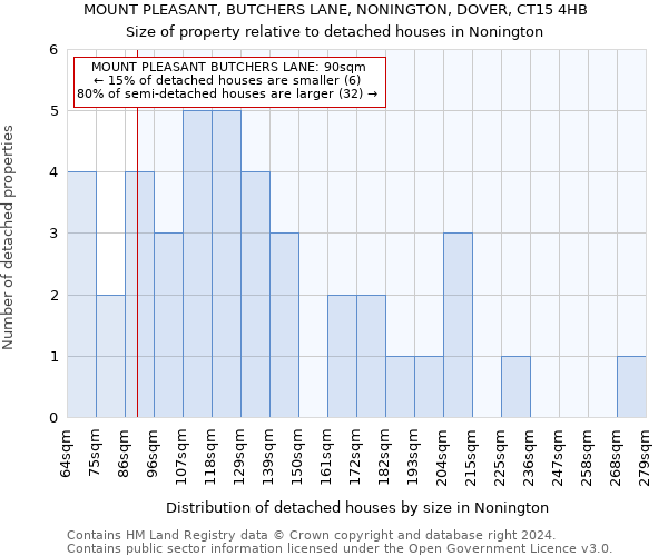 MOUNT PLEASANT, BUTCHERS LANE, NONINGTON, DOVER, CT15 4HB: Size of property relative to detached houses in Nonington