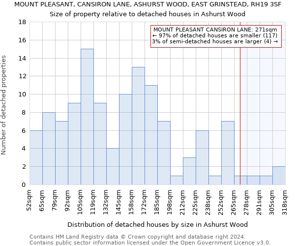 MOUNT PLEASANT, CANSIRON LANE, ASHURST WOOD, EAST GRINSTEAD, RH19 3SF: Size of property relative to detached houses in Ashurst Wood