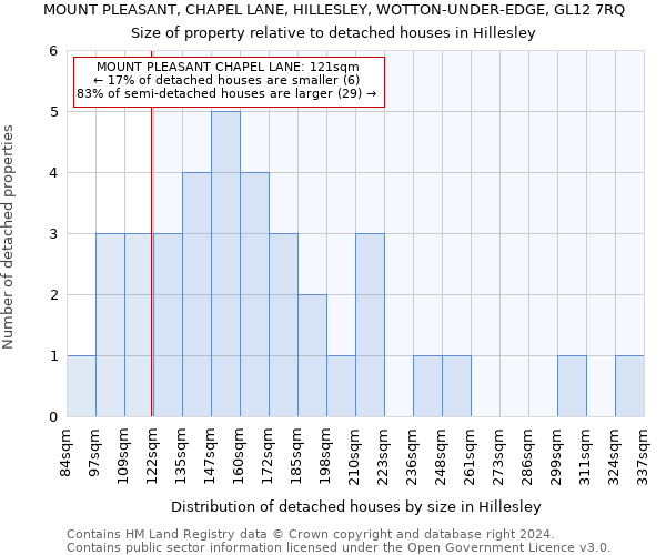 MOUNT PLEASANT, CHAPEL LANE, HILLESLEY, WOTTON-UNDER-EDGE, GL12 7RQ: Size of property relative to detached houses in Hillesley