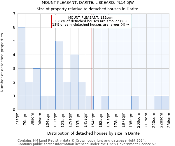 MOUNT PLEASANT, DARITE, LISKEARD, PL14 5JW: Size of property relative to detached houses in Darite