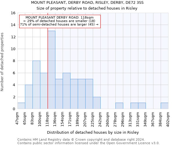 MOUNT PLEASANT, DERBY ROAD, RISLEY, DERBY, DE72 3SS: Size of property relative to detached houses in Risley