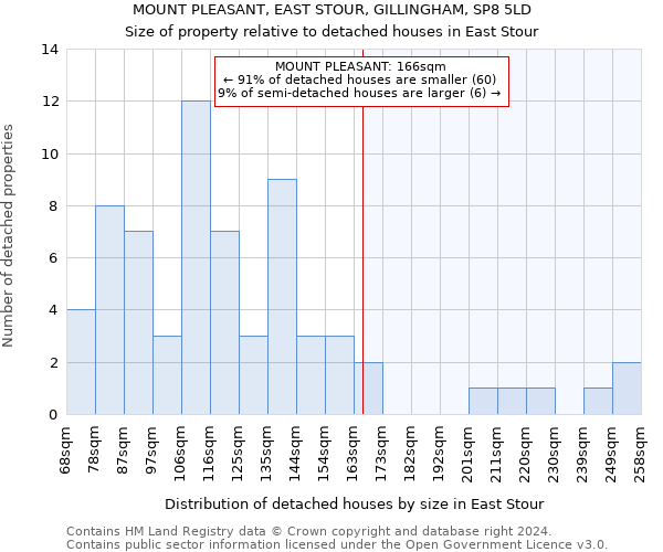 MOUNT PLEASANT, EAST STOUR, GILLINGHAM, SP8 5LD: Size of property relative to detached houses in East Stour