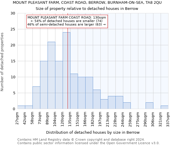 MOUNT PLEASANT FARM, COAST ROAD, BERROW, BURNHAM-ON-SEA, TA8 2QU: Size of property relative to detached houses in Berrow