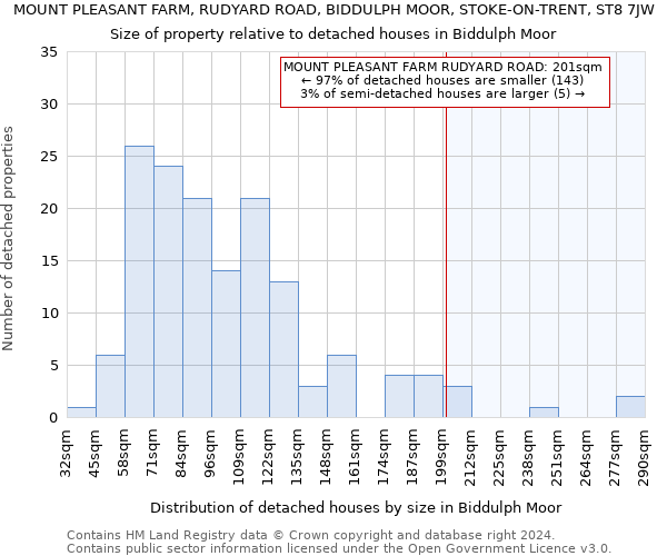 MOUNT PLEASANT FARM, RUDYARD ROAD, BIDDULPH MOOR, STOKE-ON-TRENT, ST8 7JW: Size of property relative to detached houses in Biddulph Moor