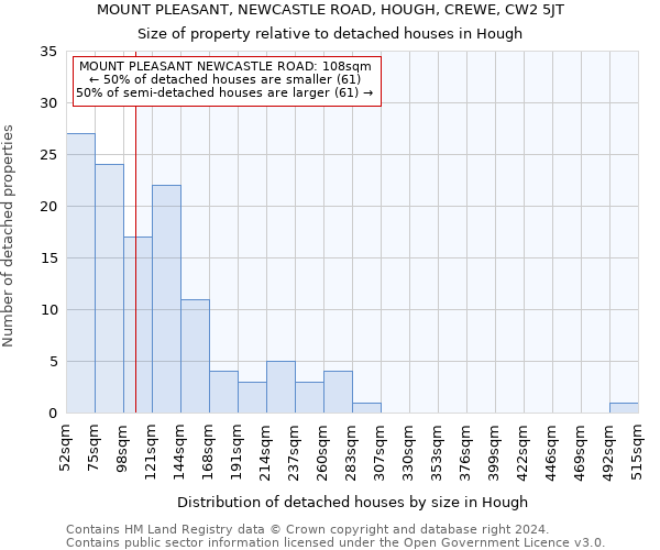 MOUNT PLEASANT, NEWCASTLE ROAD, HOUGH, CREWE, CW2 5JT: Size of property relative to detached houses in Hough