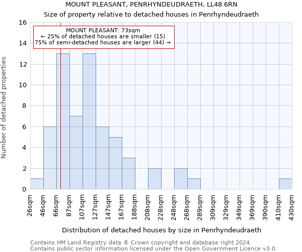 MOUNT PLEASANT, PENRHYNDEUDRAETH, LL48 6RN: Size of property relative to detached houses in Penrhyndeudraeth