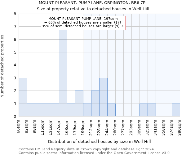 MOUNT PLEASANT, PUMP LANE, ORPINGTON, BR6 7PL: Size of property relative to detached houses in Well Hill