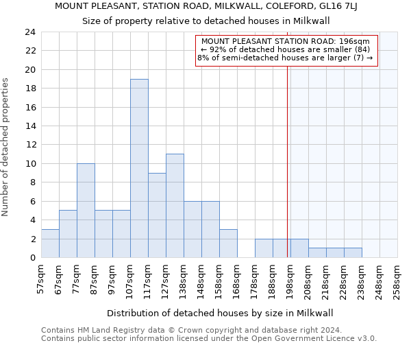 MOUNT PLEASANT, STATION ROAD, MILKWALL, COLEFORD, GL16 7LJ: Size of property relative to detached houses in Milkwall