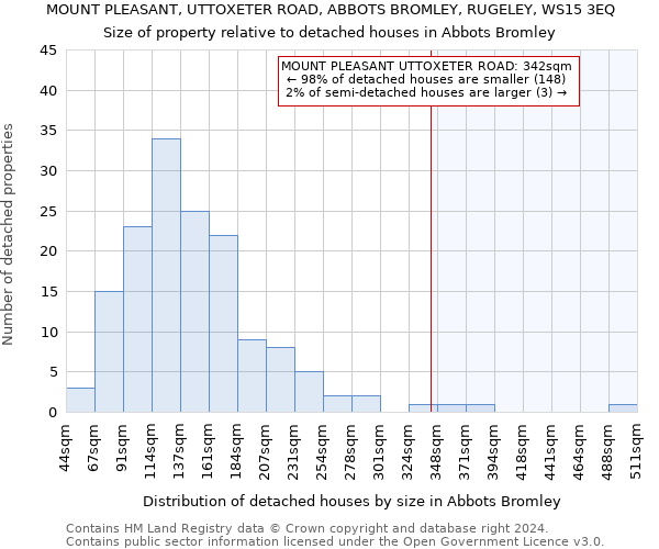 MOUNT PLEASANT, UTTOXETER ROAD, ABBOTS BROMLEY, RUGELEY, WS15 3EQ: Size of property relative to detached houses in Abbots Bromley