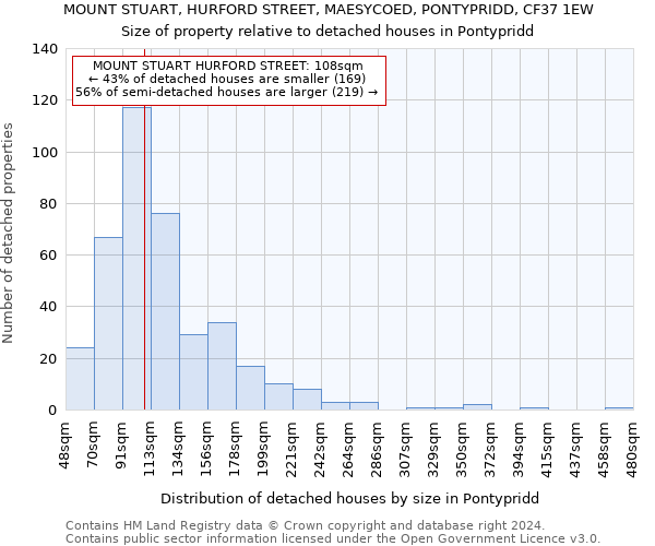 MOUNT STUART, HURFORD STREET, MAESYCOED, PONTYPRIDD, CF37 1EW: Size of property relative to detached houses in Pontypridd