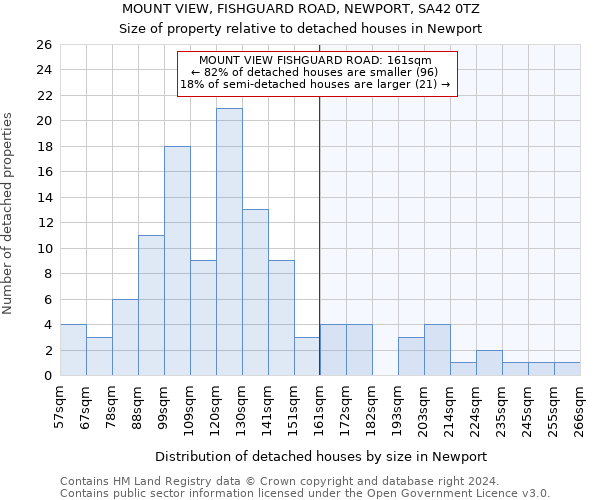 MOUNT VIEW, FISHGUARD ROAD, NEWPORT, SA42 0TZ: Size of property relative to detached houses in Newport