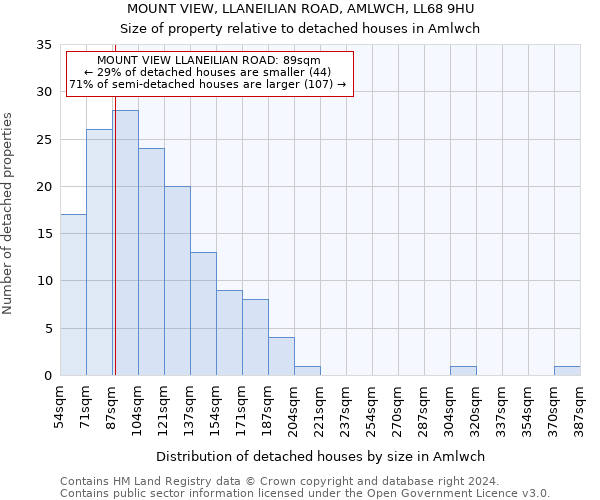 MOUNT VIEW, LLANEILIAN ROAD, AMLWCH, LL68 9HU: Size of property relative to detached houses in Amlwch