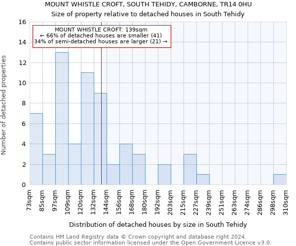 MOUNT WHISTLE CROFT, SOUTH TEHIDY, CAMBORNE, TR14 0HU: Size of property relative to detached houses in South Tehidy