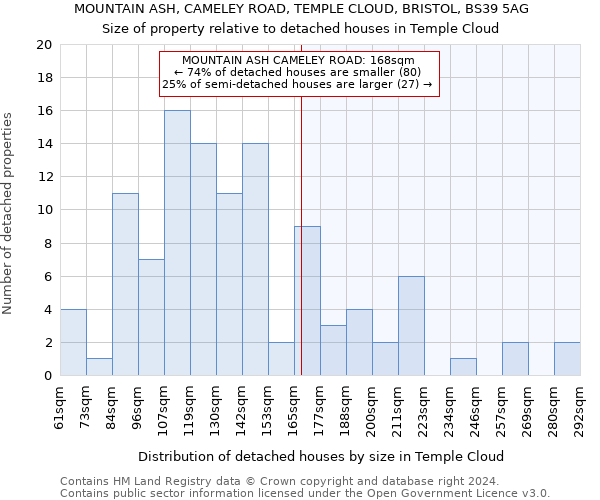 MOUNTAIN ASH, CAMELEY ROAD, TEMPLE CLOUD, BRISTOL, BS39 5AG: Size of property relative to detached houses in Temple Cloud