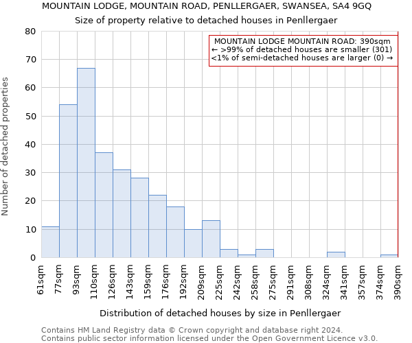 MOUNTAIN LODGE, MOUNTAIN ROAD, PENLLERGAER, SWANSEA, SA4 9GQ: Size of property relative to detached houses in Penllergaer