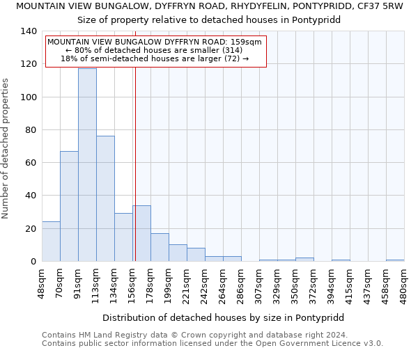 MOUNTAIN VIEW BUNGALOW, DYFFRYN ROAD, RHYDYFELIN, PONTYPRIDD, CF37 5RW: Size of property relative to detached houses in Pontypridd