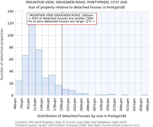 MOUNTAIN VIEW, GRAIGWEN ROAD, PONTYPRIDD, CF37 2HD: Size of property relative to detached houses in Pontypridd