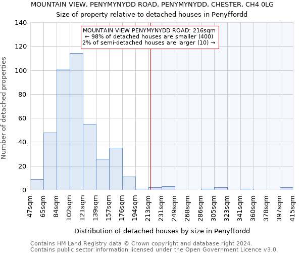 MOUNTAIN VIEW, PENYMYNYDD ROAD, PENYMYNYDD, CHESTER, CH4 0LG: Size of property relative to detached houses in Penyffordd