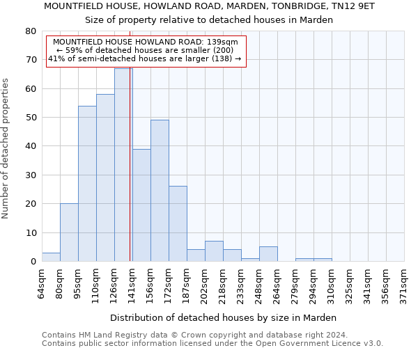 MOUNTFIELD HOUSE, HOWLAND ROAD, MARDEN, TONBRIDGE, TN12 9ET: Size of property relative to detached houses in Marden