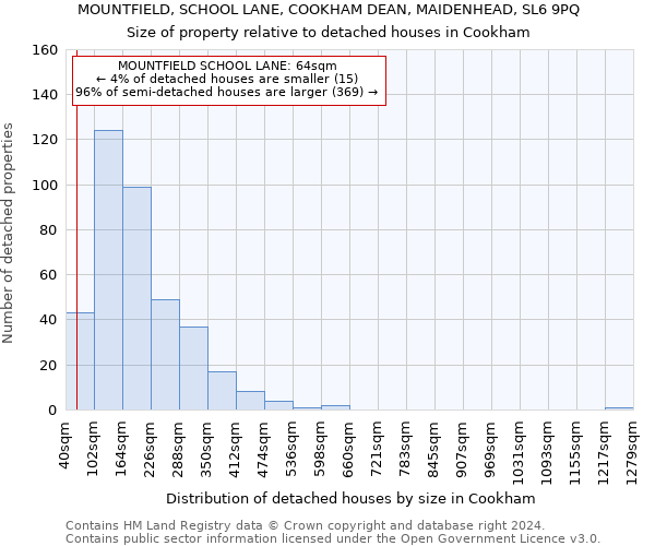 MOUNTFIELD, SCHOOL LANE, COOKHAM DEAN, MAIDENHEAD, SL6 9PQ: Size of property relative to detached houses in Cookham