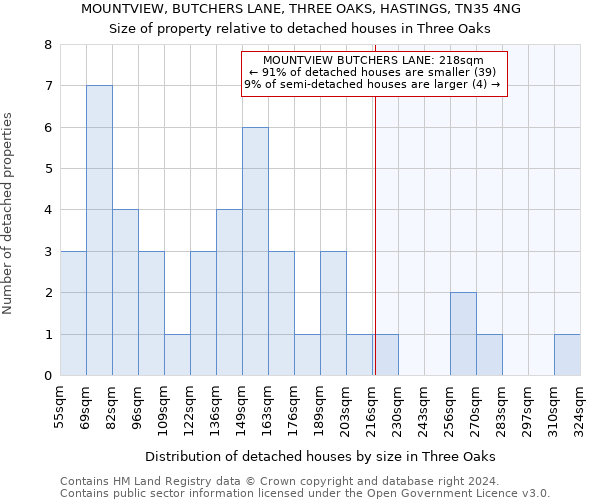 MOUNTVIEW, BUTCHERS LANE, THREE OAKS, HASTINGS, TN35 4NG: Size of property relative to detached houses in Three Oaks