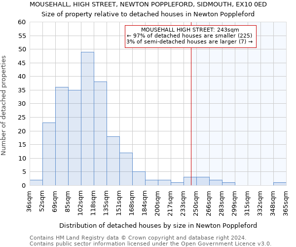 MOUSEHALL, HIGH STREET, NEWTON POPPLEFORD, SIDMOUTH, EX10 0ED: Size of property relative to detached houses in Newton Poppleford