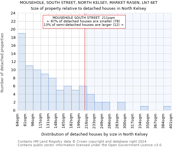 MOUSEHOLE, SOUTH STREET, NORTH KELSEY, MARKET RASEN, LN7 6ET: Size of property relative to detached houses in North Kelsey