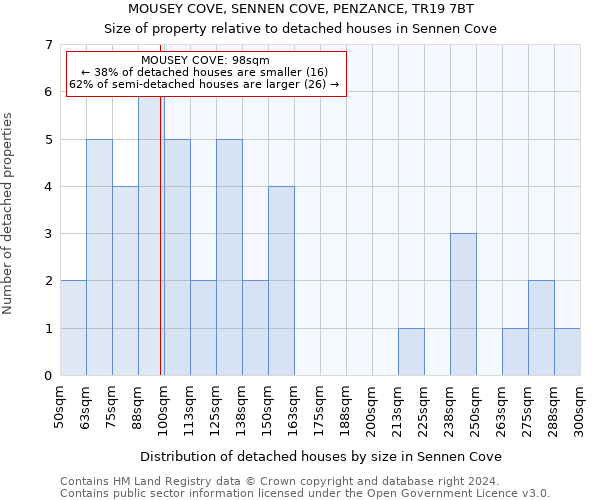 MOUSEY COVE, SENNEN COVE, PENZANCE, TR19 7BT: Size of property relative to detached houses in Sennen Cove