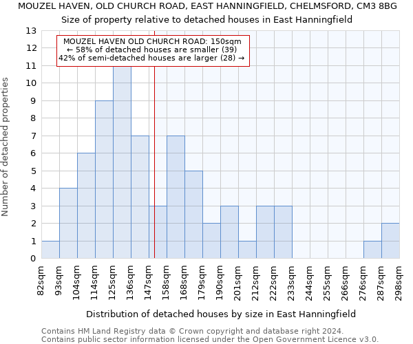 MOUZEL HAVEN, OLD CHURCH ROAD, EAST HANNINGFIELD, CHELMSFORD, CM3 8BG: Size of property relative to detached houses in East Hanningfield