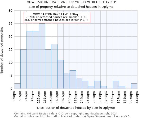 MOW BARTON, HAYE LANE, UPLYME, LYME REGIS, DT7 3TP: Size of property relative to detached houses in Uplyme