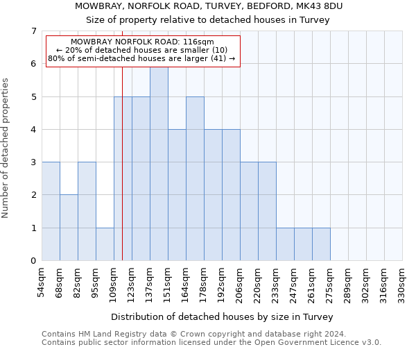 MOWBRAY, NORFOLK ROAD, TURVEY, BEDFORD, MK43 8DU: Size of property relative to detached houses in Turvey