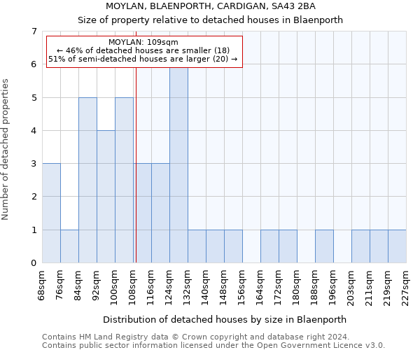 MOYLAN, BLAENPORTH, CARDIGAN, SA43 2BA: Size of property relative to detached houses in Blaenporth