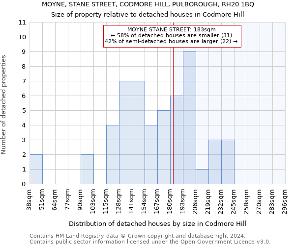 MOYNE, STANE STREET, CODMORE HILL, PULBOROUGH, RH20 1BQ: Size of property relative to detached houses in Codmore Hill