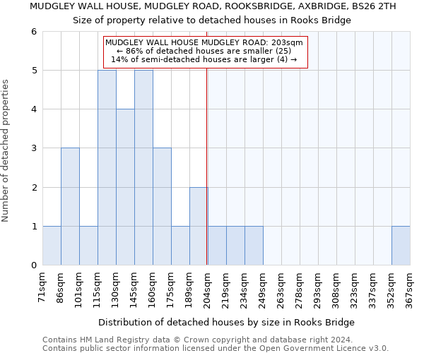 MUDGLEY WALL HOUSE, MUDGLEY ROAD, ROOKSBRIDGE, AXBRIDGE, BS26 2TH: Size of property relative to detached houses in Rooks Bridge