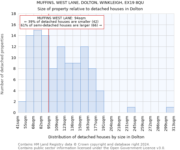 MUFFINS, WEST LANE, DOLTON, WINKLEIGH, EX19 8QU: Size of property relative to detached houses in Dolton