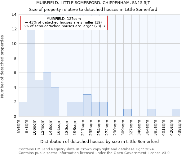 MUIRFIELD, LITTLE SOMERFORD, CHIPPENHAM, SN15 5JT: Size of property relative to detached houses in Little Somerford