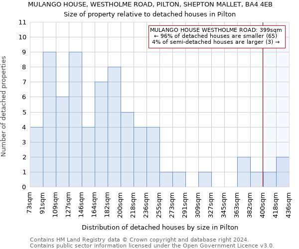 MULANGO HOUSE, WESTHOLME ROAD, PILTON, SHEPTON MALLET, BA4 4EB: Size of property relative to detached houses in Pilton