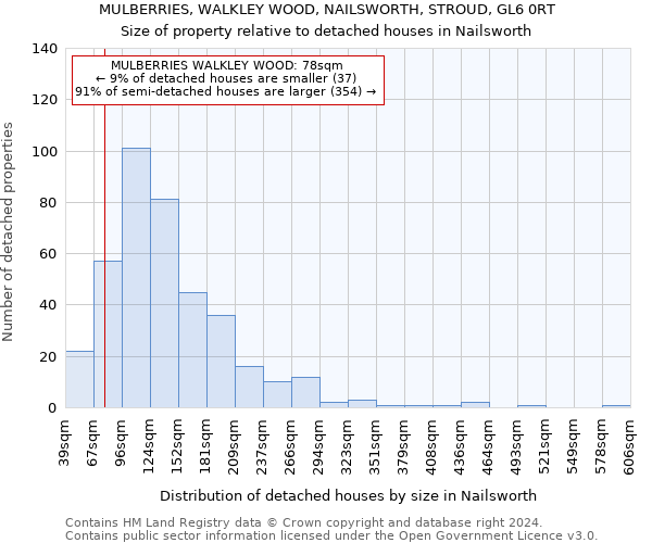 MULBERRIES, WALKLEY WOOD, NAILSWORTH, STROUD, GL6 0RT: Size of property relative to detached houses in Nailsworth