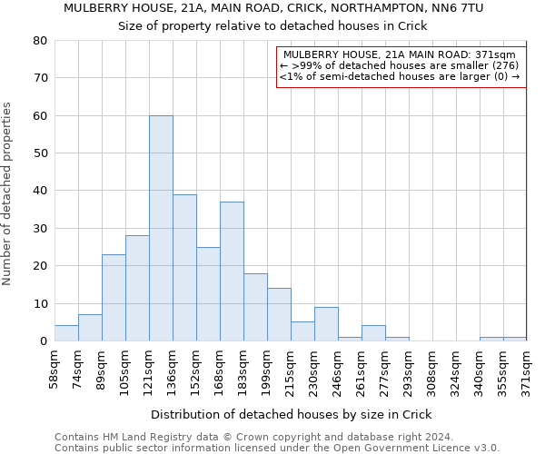 MULBERRY HOUSE, 21A, MAIN ROAD, CRICK, NORTHAMPTON, NN6 7TU: Size of property relative to detached houses in Crick