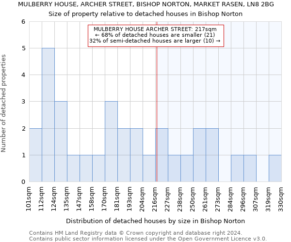 MULBERRY HOUSE, ARCHER STREET, BISHOP NORTON, MARKET RASEN, LN8 2BG: Size of property relative to detached houses in Bishop Norton