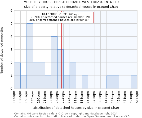 MULBERRY HOUSE, BRASTED CHART, WESTERHAM, TN16 1LU: Size of property relative to detached houses in Brasted Chart