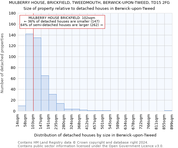 MULBERRY HOUSE, BRICKFIELD, TWEEDMOUTH, BERWICK-UPON-TWEED, TD15 2FG: Size of property relative to detached houses in Berwick-upon-Tweed