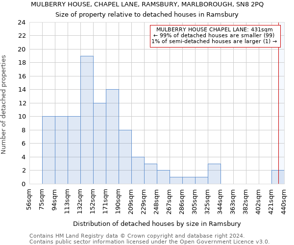 MULBERRY HOUSE, CHAPEL LANE, RAMSBURY, MARLBOROUGH, SN8 2PQ: Size of property relative to detached houses in Ramsbury